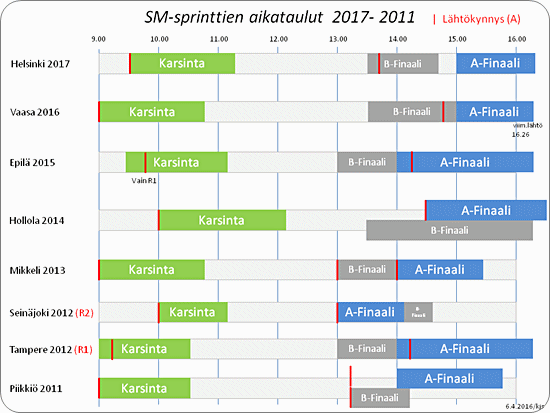 SM-sprinttien aikataulut 2011-2017
